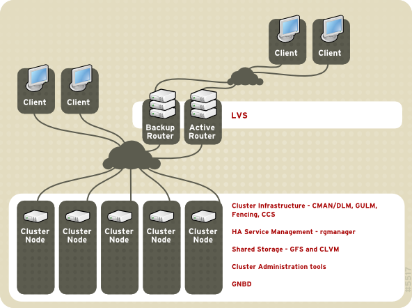 Red Hat Cluster Suite Introduction